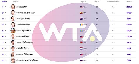 wta live rankings by country